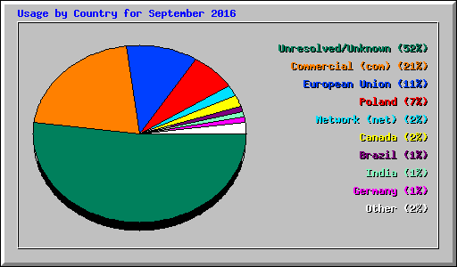 Usage by Country for September 2016