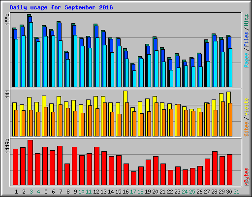 Daily usage for September 2016