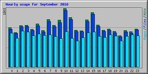 Hourly usage for September 2016